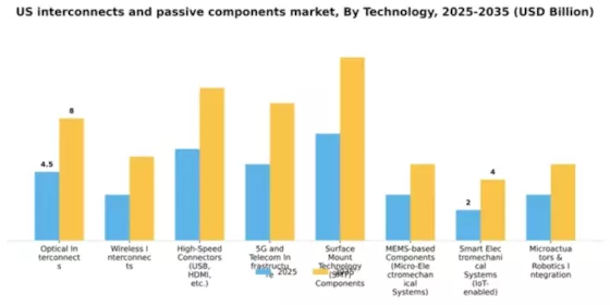 US Interconnects and Passive Components Market Segment Image 2