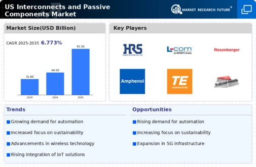 US Interconnects and Passive Components Market Infographic