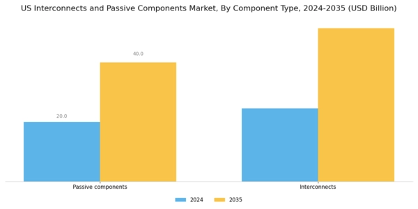 US Interconnects and Passive Components Market Segment Image 0