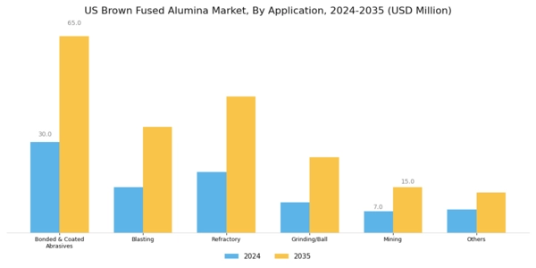 US Brown Fused Alumina Market Segment Image 1