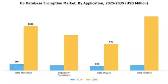 US Database Encryption Market Segment Image 0