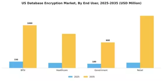US Database Encryption Market Segment Image 3