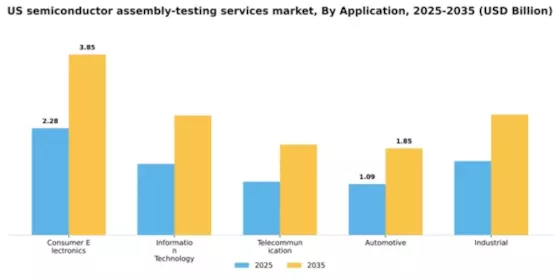 US Semiconductor Assembly Testing Services Market Segment Image 0