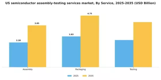 US Semiconductor Assembly Testing Services Market Segment Image 1