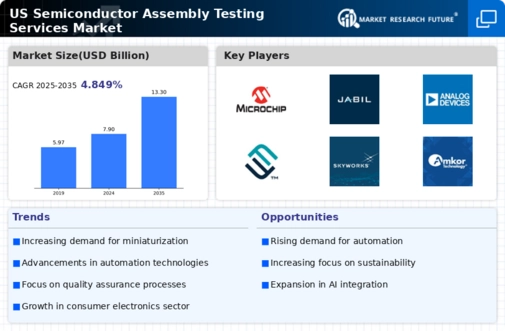 US Semiconductor Assembly Testing Services Market Infographic