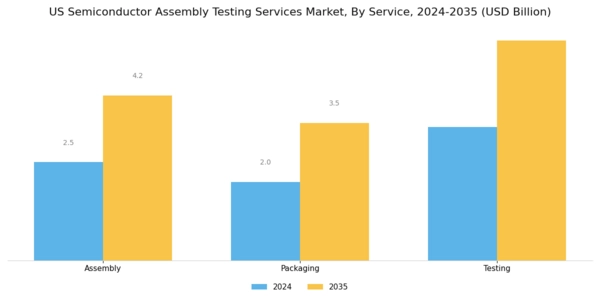 US Semiconductor Assembly Testing Services Market Segment Image 0