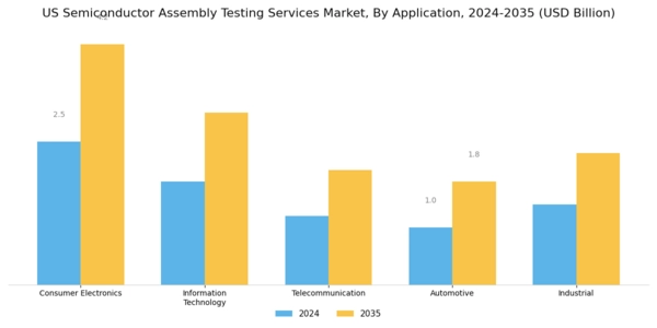 US Semiconductor Assembly Testing Services Market Segment Image 1