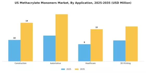 US Methacrylate Monomers Market Segment Image 1