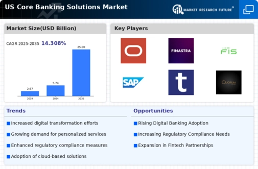 US Core Banking Solutions Market Infographic