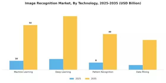 image recognition market Segment Image 0