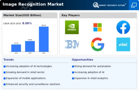 image recognition market Infographic