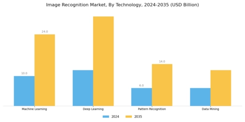 image recognition market Segment Image 0