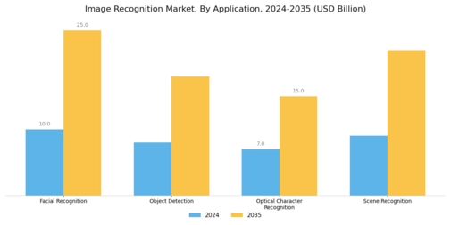 image recognition market Segment Image 1