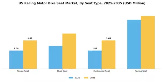 US Racing Motor Bike Seat Market Segment Image 3