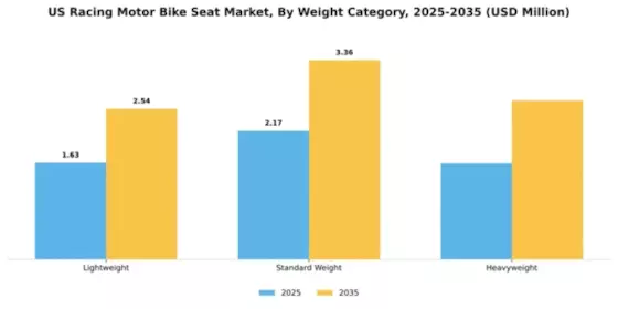 US Racing Motor Bike Seat Market Segment Image 4
