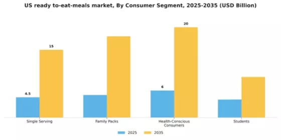 US Ready to Eat Meals Market Segment Image 0