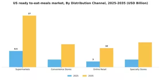 US Ready to Eat Meals Market Segment Image 1