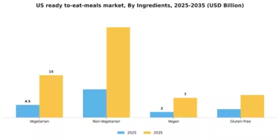 US Ready to Eat Meals Market Segment Image 2