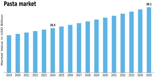 US Ready to Eat Meals Market Size