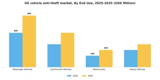 US Vehicle Anti Theft Market Segment Image 0
