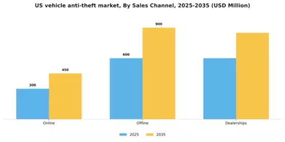 US Vehicle Anti Theft Market Segment Image 1