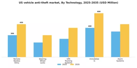 US Vehicle Anti Theft Market Segment Image 2