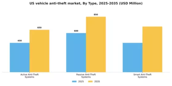 US Vehicle Anti Theft Market Segment Image 3