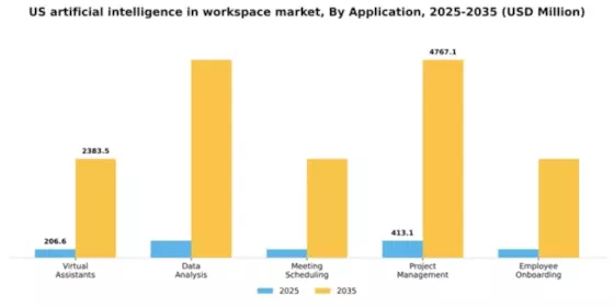 US Artificial Intelligence in Workspace Market Segment Image 0