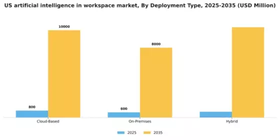 US Artificial Intelligence in Workspace Market Segment Image 1