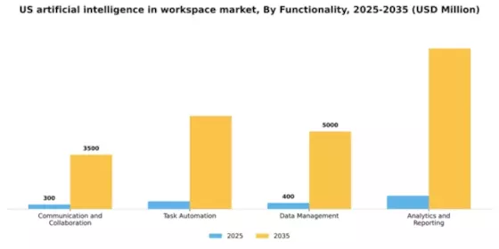 US Artificial Intelligence in Workspace Market Segment Image 2