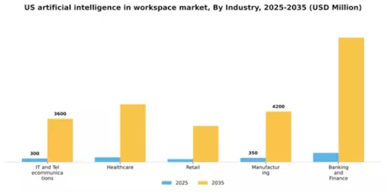 US Artificial Intelligence in Workspace Market Segment Image 3