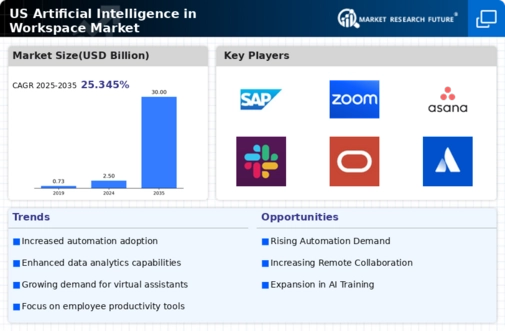 US Artificial Intelligence in Workspace Market Infographic