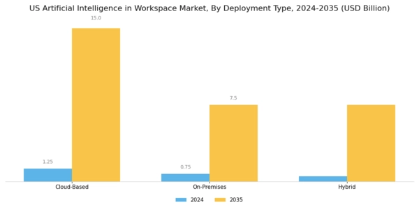 US Artificial Intelligence in Workspace Market Segment Image 1