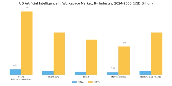 US Artificial Intelligence in Workspace Market Segment Image 2