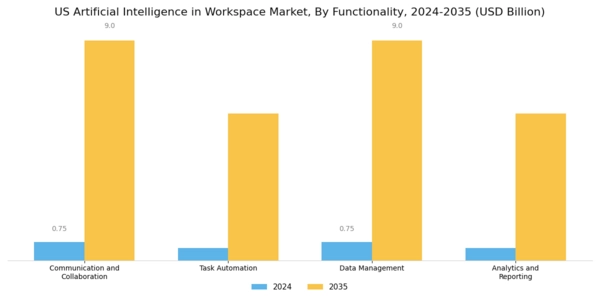 US Artificial Intelligence in Workspace Market Segment Image 3