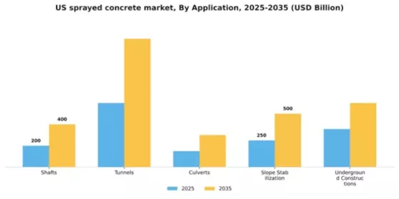 US Sprayed Concrete Market Segment Image 0