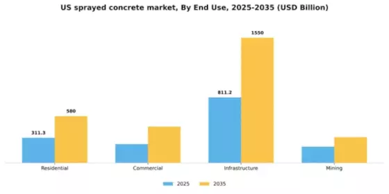 US Sprayed Concrete Market Segment Image 1