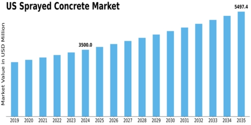 US Sprayed Concrete Market Size