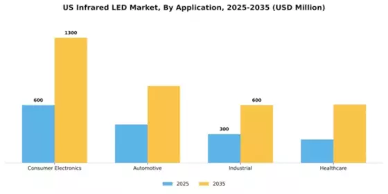 US Infrared LED Market Segment Image 0