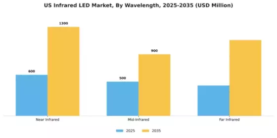 US Infrared LED Market Segment Image 3