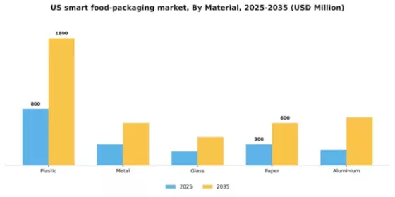 US Smart Food Packaging Market Segment Image 0