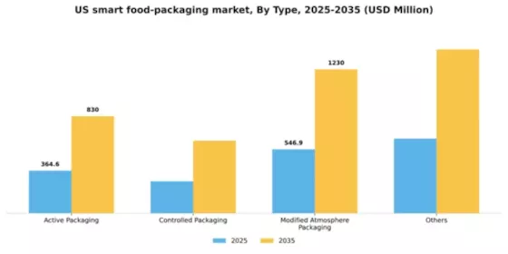 US Smart Food Packaging Market Segment Image 1