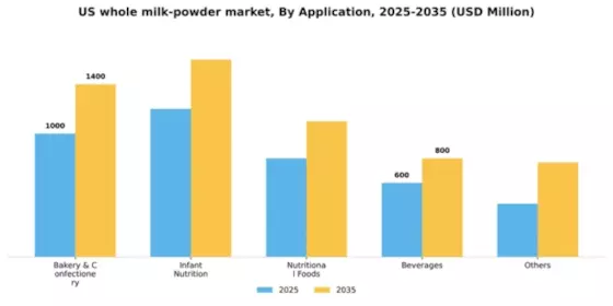 US Whole Milk Powder Market Segment Image 0