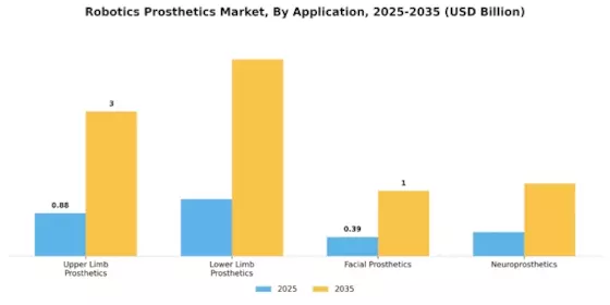 Robotics Prosthetics Market Segment Image 0