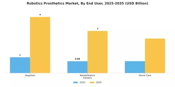 Robotics Prosthetics Market Segment Image 1