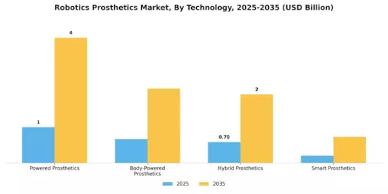Robotics Prosthetics Market Segment Image 2