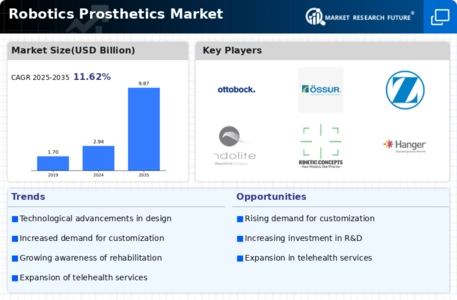Robotics Prosthetics Market Infographic