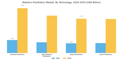Robotics Prosthetics Market Segment Image 0