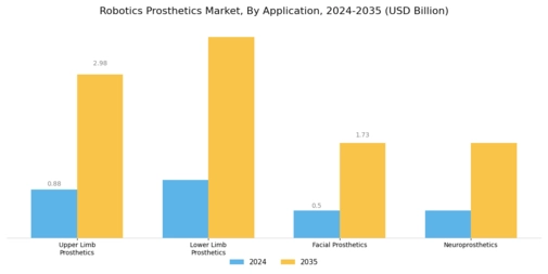 Robotics Prosthetics Market Segment Image 1