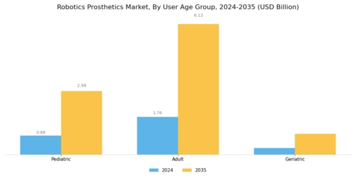 Robotics Prosthetics Market Segment Image 2